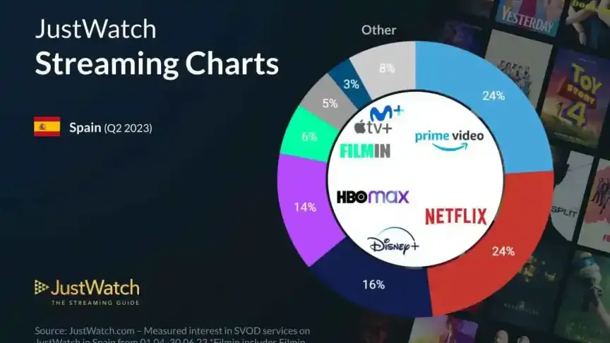 Cuota de mercado de plataformas de streaming en España